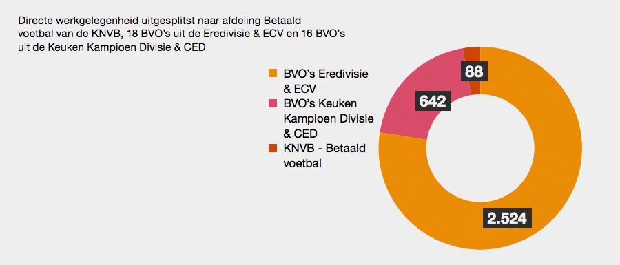 Directe werkgelegenheid uitgesplitst naar afdeling Betaald voetbal van de KNVB, 18 BVO’s uit de Eredivisie & ECV en 16 BVO’s uit de Keuken Kampioen Divisie & CED