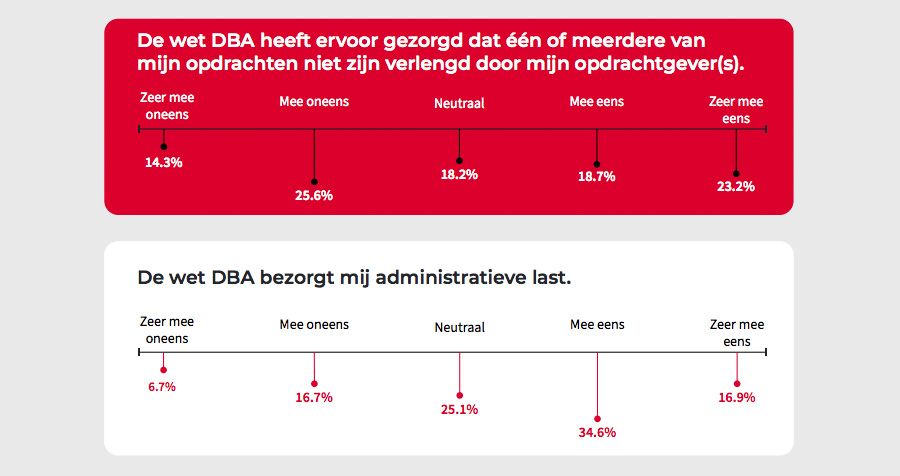 Opdracht niet verlengd + administratieve last