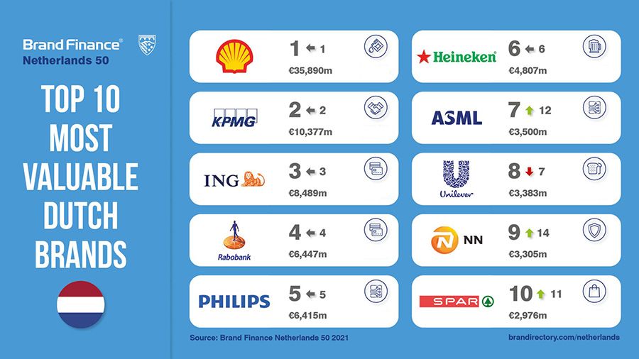 KPMG merk is meer waard dan ING, Heineken of Unilever