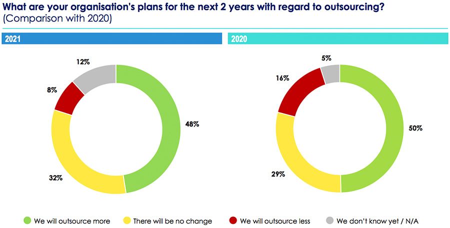 What are your organisation's plans for the next 2 years with regard to outsourcing
