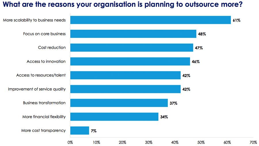 What are the reasons your organisation is planning to outsource more?