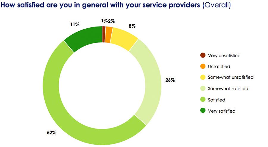 How satisfied are you in general with your service providers