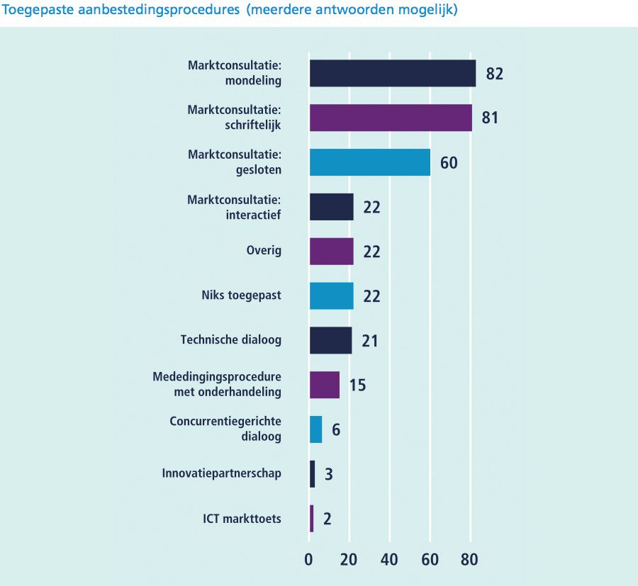 Toegepaste aanbestedingsprocedures