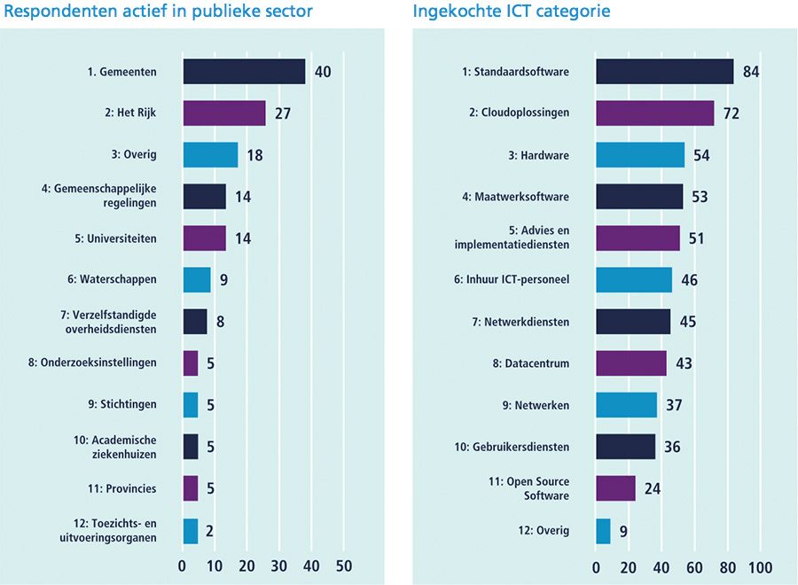 Respondenten actief in publieke sector - Ingekochte ICT categorie