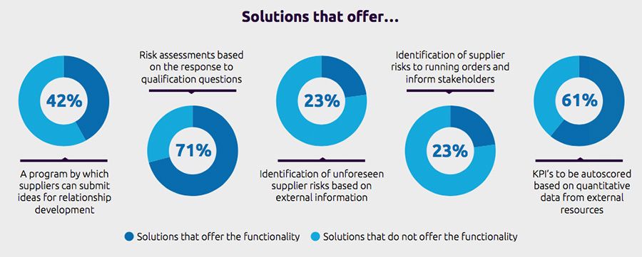 Digital solutions for strategic supplier management