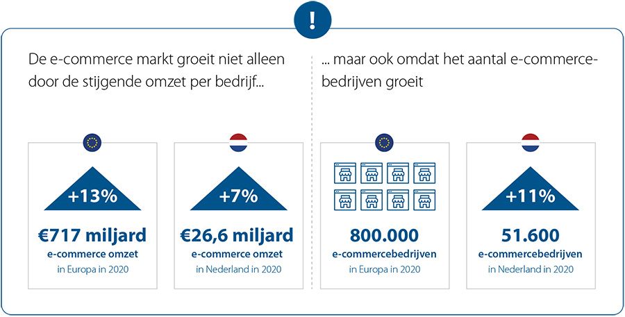 De e-commerce markt groeit