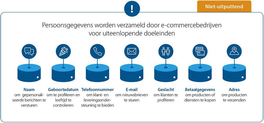 Persoonsgegevens worden verzameld om verschillende e-commerce functies te leveren