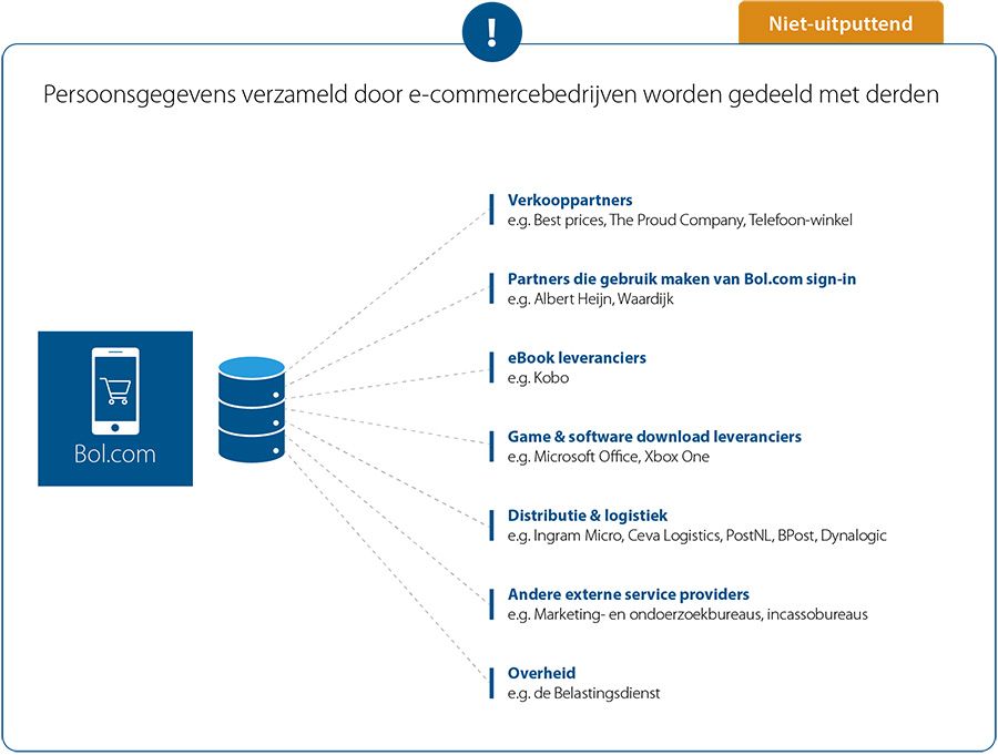Persoonsgegevens worden gedeeld met anderen