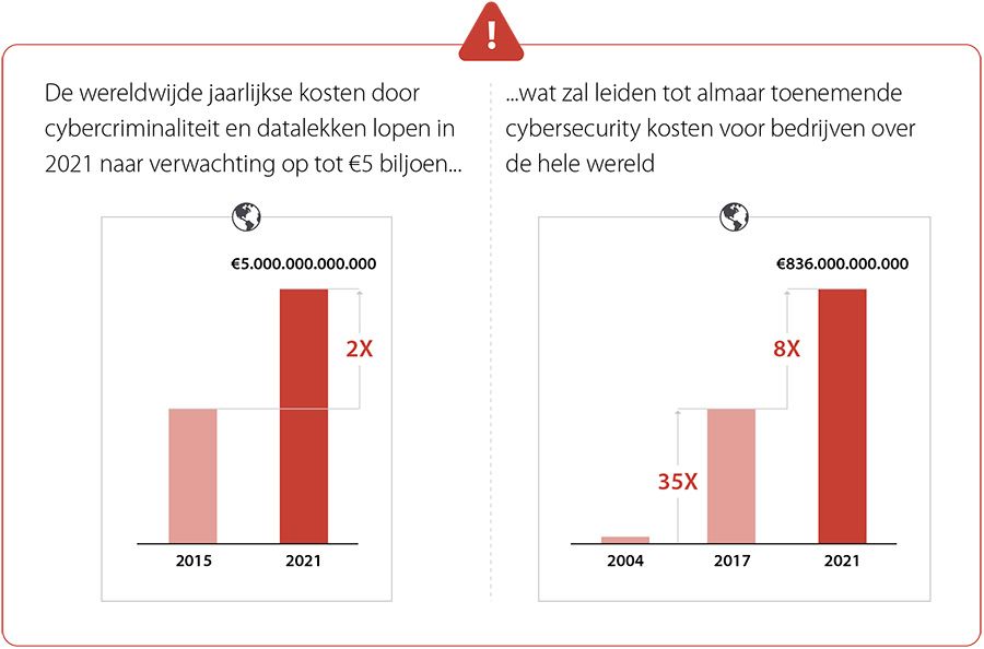 De markt voor cybersecurity groeit 