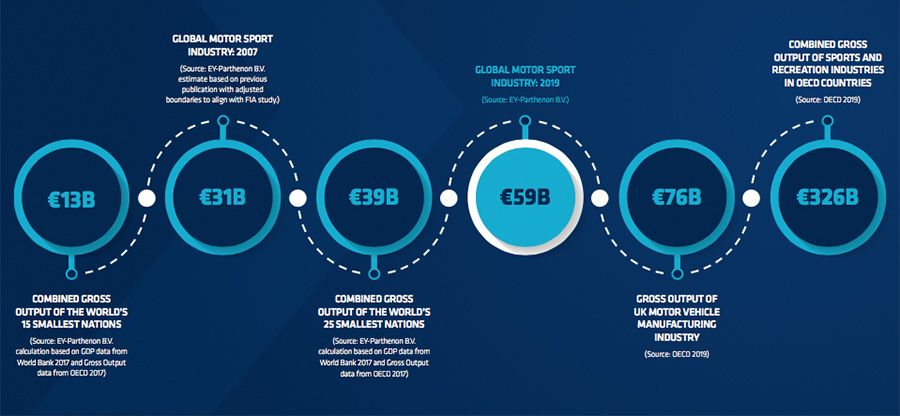 Motor sport industry size comparison