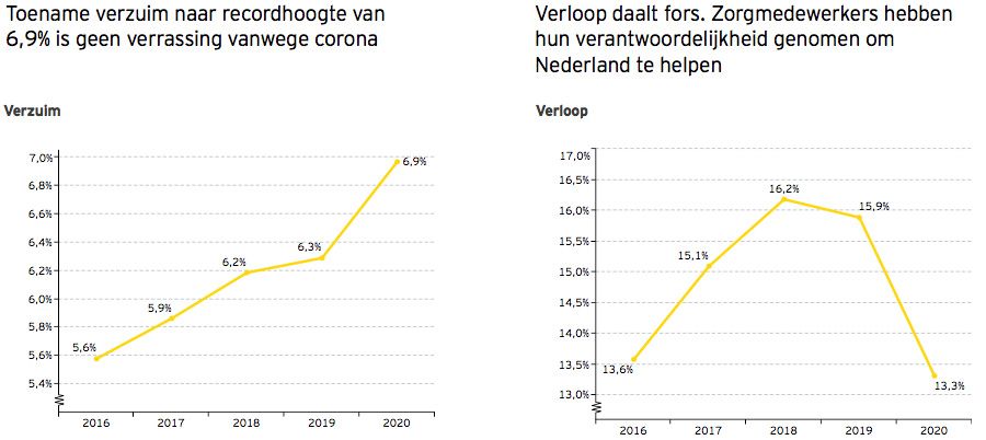 Zorgmedewerkers hebben hun verantwoordelijkheid genomen om Nederland te helpen