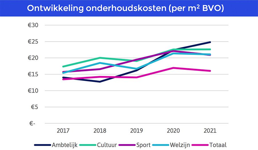 Ontwikkeling onderhoudskosten Ontwikkeling onderhoudskosten