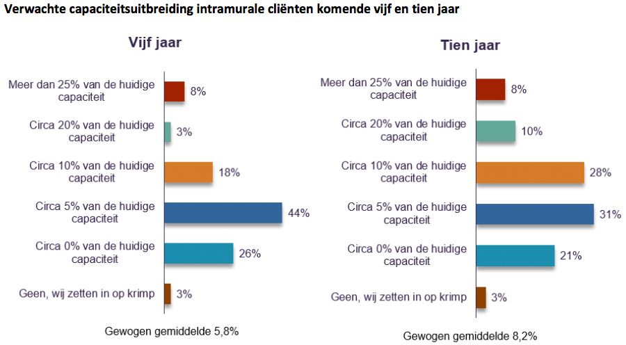 Verwachte capaciteitsuitbreiding intramurale cliënten komende vijf en tien jaar Verwachte capaciteitsuitbreiding intramurale cliënten komende vijf en tien jaar