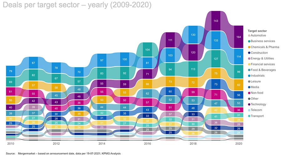 Deals per target sector - yearly (2009-2020) - Nederland