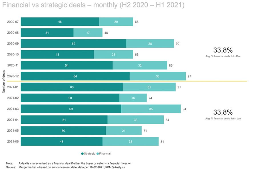 Financial vs strategic deals - monthly (H2 2020 - H1 2021) - Nederland