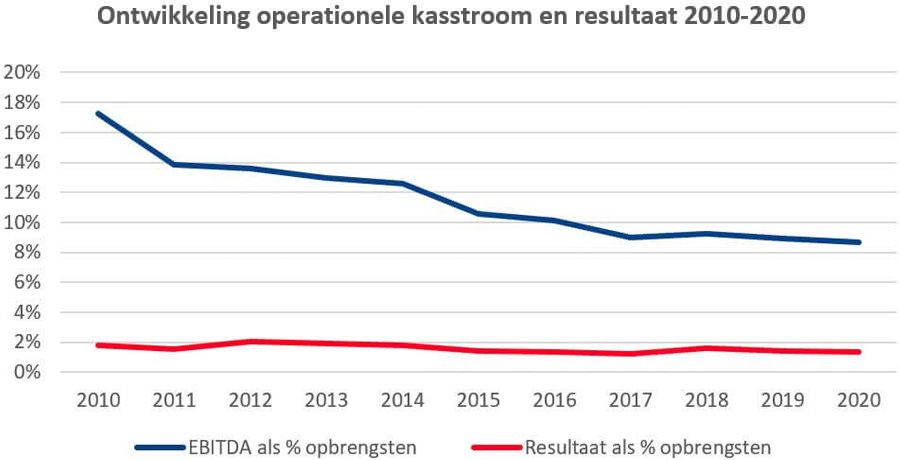 Ontwikkeling operationele kasstroom en resultaat 2010-2020 Ontwikkeling operationele kasstroom en resultaat 2010-2020