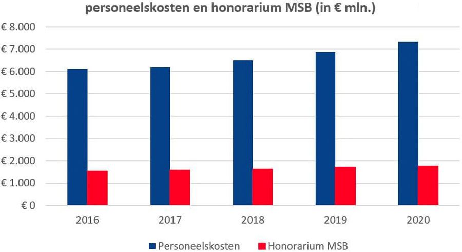 Personeelskosten en honorarium MSB Personeelskosten en honorarium MSB