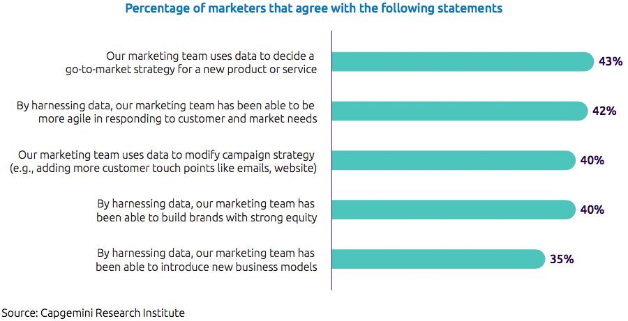 Less than half of marketing teams drive decisions by harnessing data