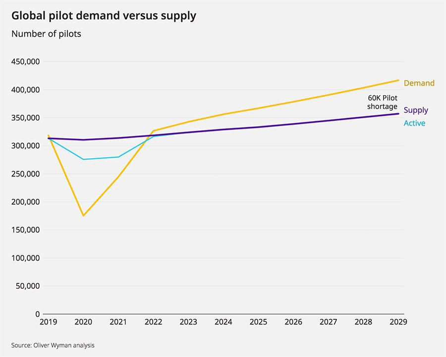 Global demand and supply for pilots