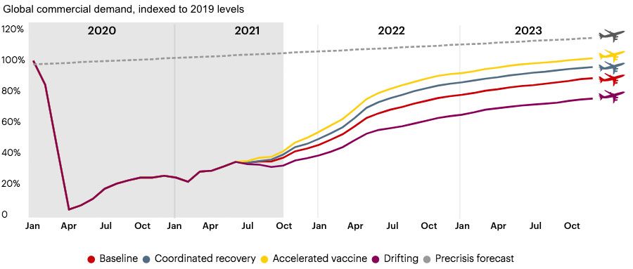 Global commercial demand indexed to 2019 levels