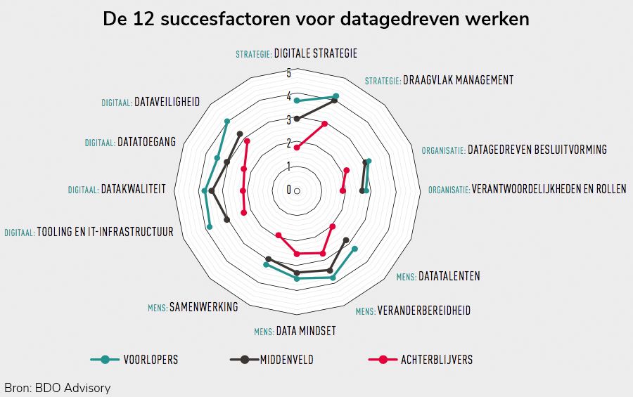 De 12 succesfactoren voor datagedreven werken