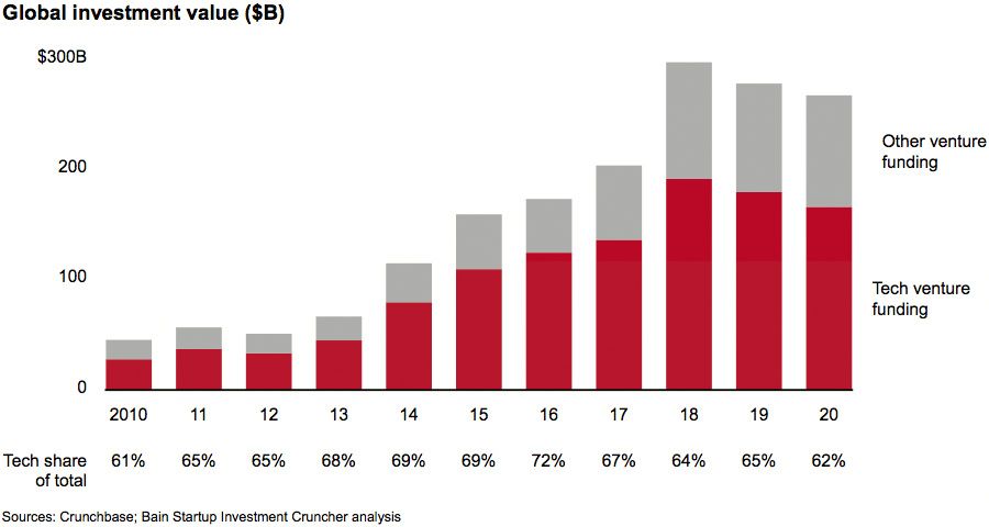 Tech companies consistently receive the majority of venture funding