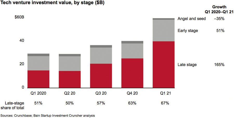 Late-stage deals make up a growing share of tech venture investments