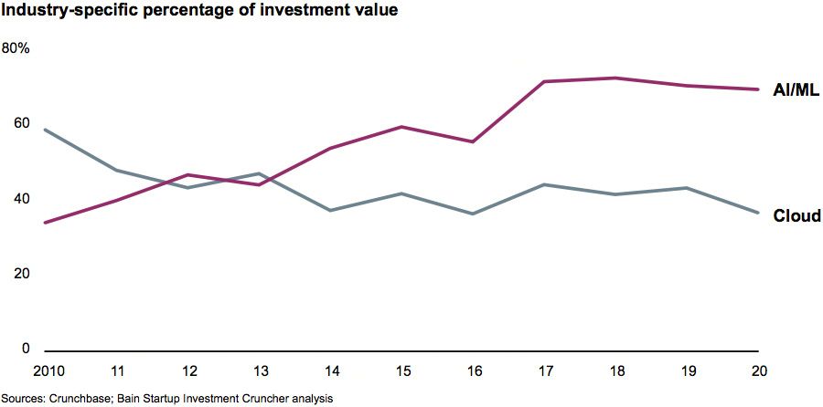 Venture investors prefer industry-specific start-ups in AI and ML, and cross-industry start-ups in the cloud