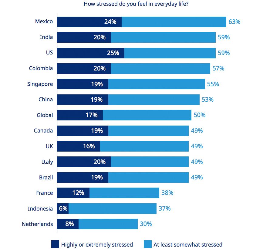 How stressed do you feel in everyday life? How stressed do you feel in everyday life?