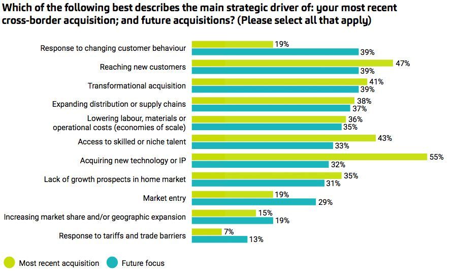 Which of the following best describes the main strategic driver of