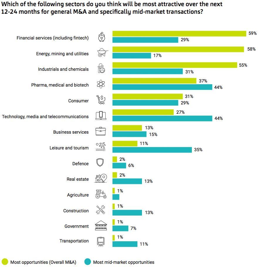 Which of the following sectors do you think will be most attractive over the next 12-24 months for general M&A and specifically mid-market transactions