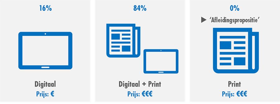 Digitaal en print