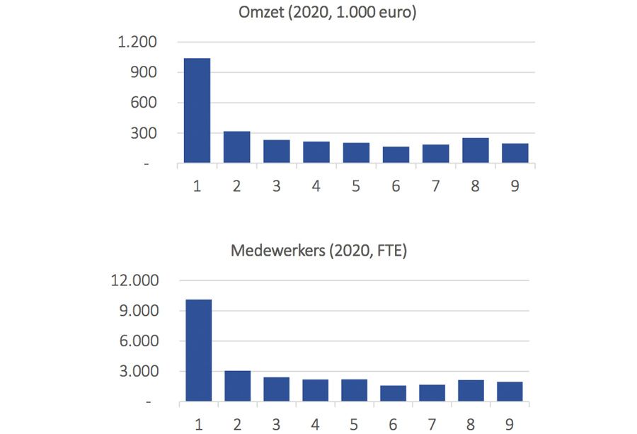 Omzetgroei (2020, excl. vastgoed, %) EN Omzet per FTE (2020, 1.000 euro)