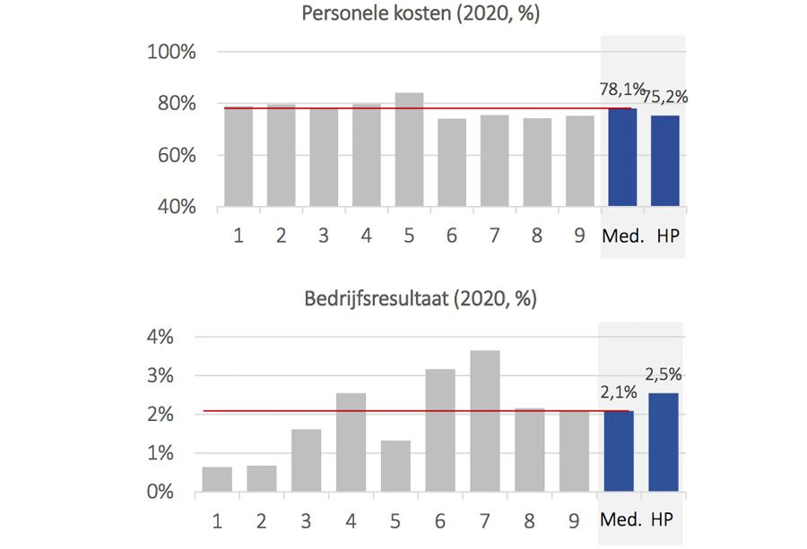 Personele kosten en Bedrijfsresultaat