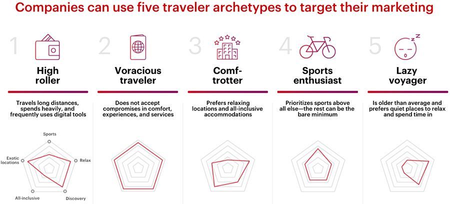 Companies can use five traveler archetypes to target their marketing Companies can use five traveler archetypes to target their marketing