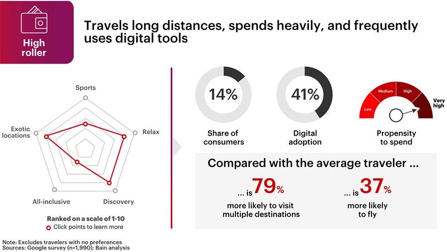 Travels long distances, spends heavily, and frequently uses digital tools