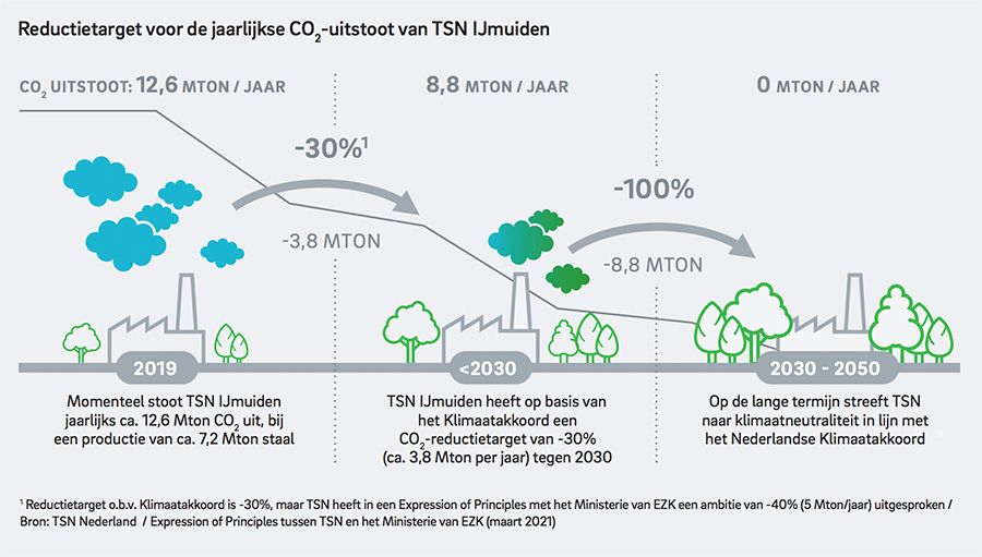 Reductietarget voor de jaarlijkse CO2 -uitstoot van TSN IJmuiden Reductietarget voor de jaarlijkse CO2 -uitstoot van TSN IJmuiden