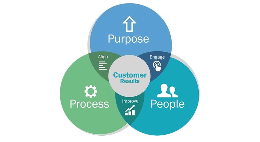 Het Business Evaluatie Model van Conclusion Consulting