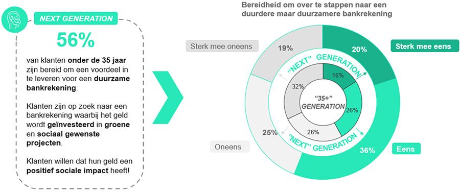 Inspelen op de bankklant van de toekomst