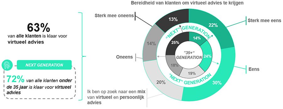 Virtueel advies