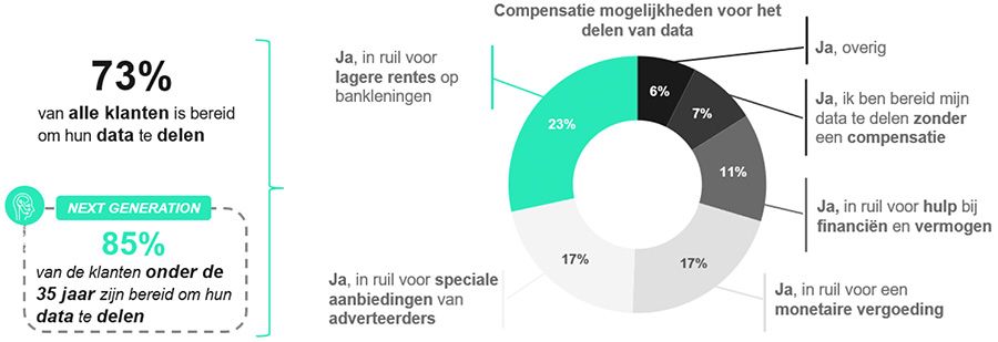Compensatiemogelijkheden voor het delen van data