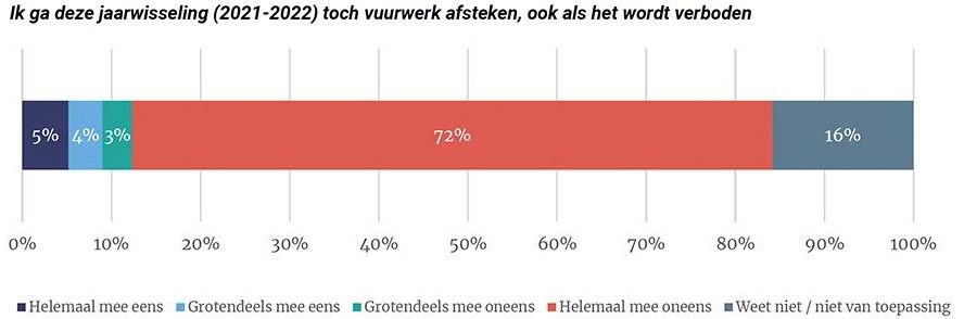 Ik ga deze jaarwisseing toch vuurwerk afsteken, ook als het wordt verboden