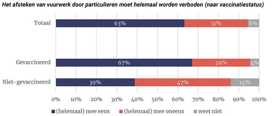 Het afsteken van vuurwerk door particulieren moet helemaal worden verboden