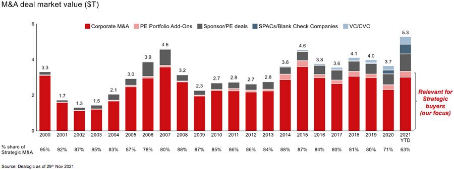 Total M&A value for 2021