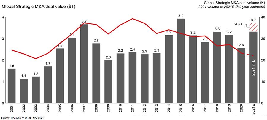 Total strategic M&A value for 2021