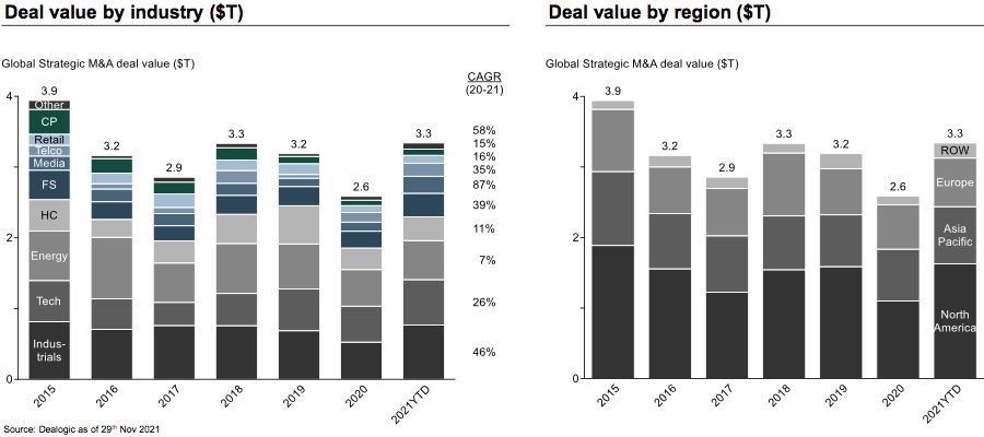 Total corporte M&A value by region and industry