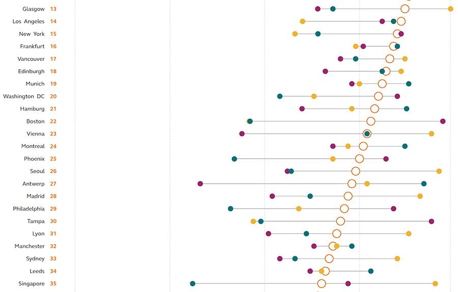 De meest duurzame steden (13-25) De meest duurzame steden (13-25)