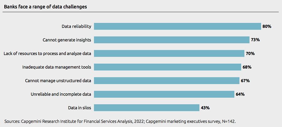 Welke data-uitdagingen spelen bij retailbanken?