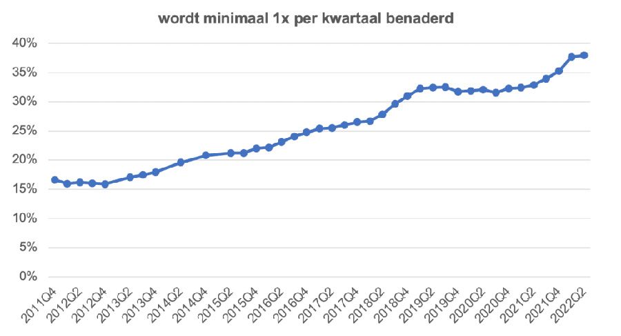 Percentage professionals dat door ander bedrijf benaderd wordt per kwartaal