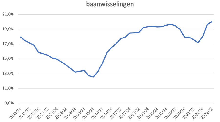 Percentage professionals dat van baan wisselt per kwartaal